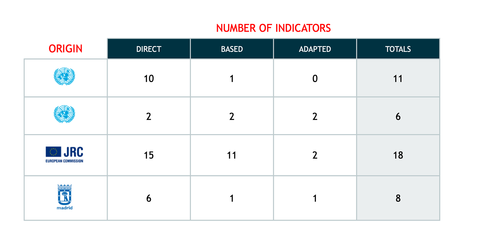 Table of indicators