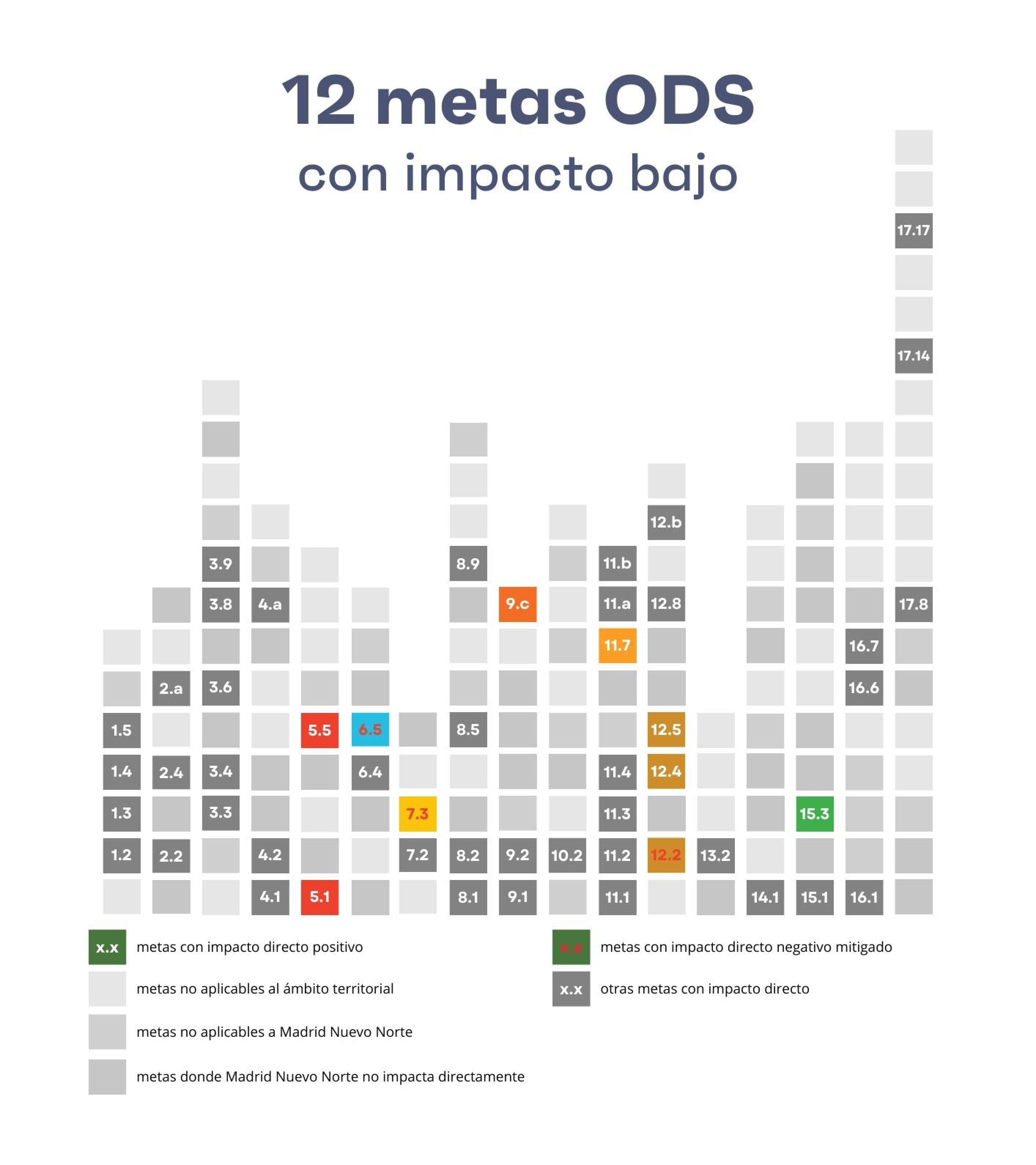 Gráfico de Impacto bajo