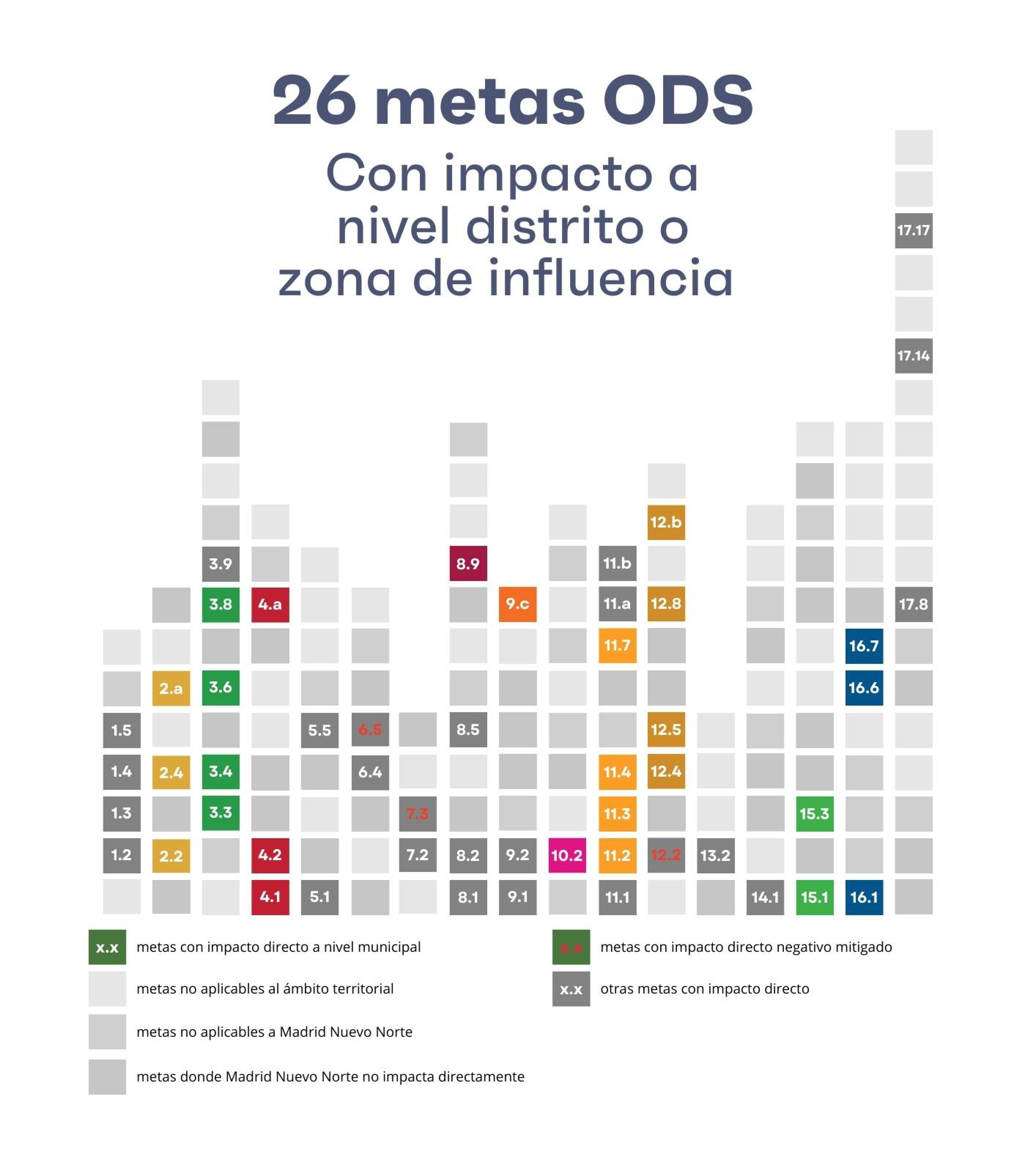 Gráfico de Impacto distrito