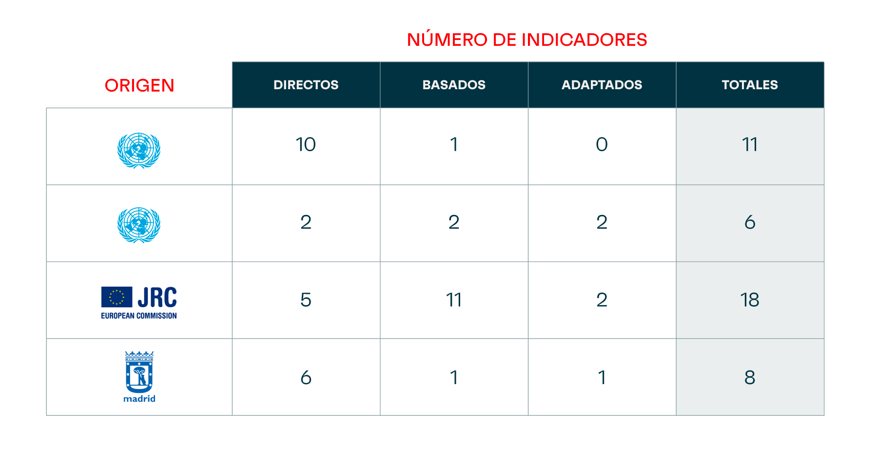 Tabla de indicadores